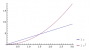 asymptotics:parabola_and_line.png